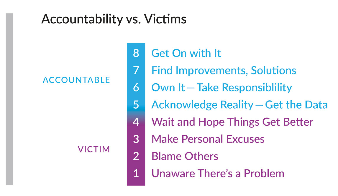 Accountability vs. Victims