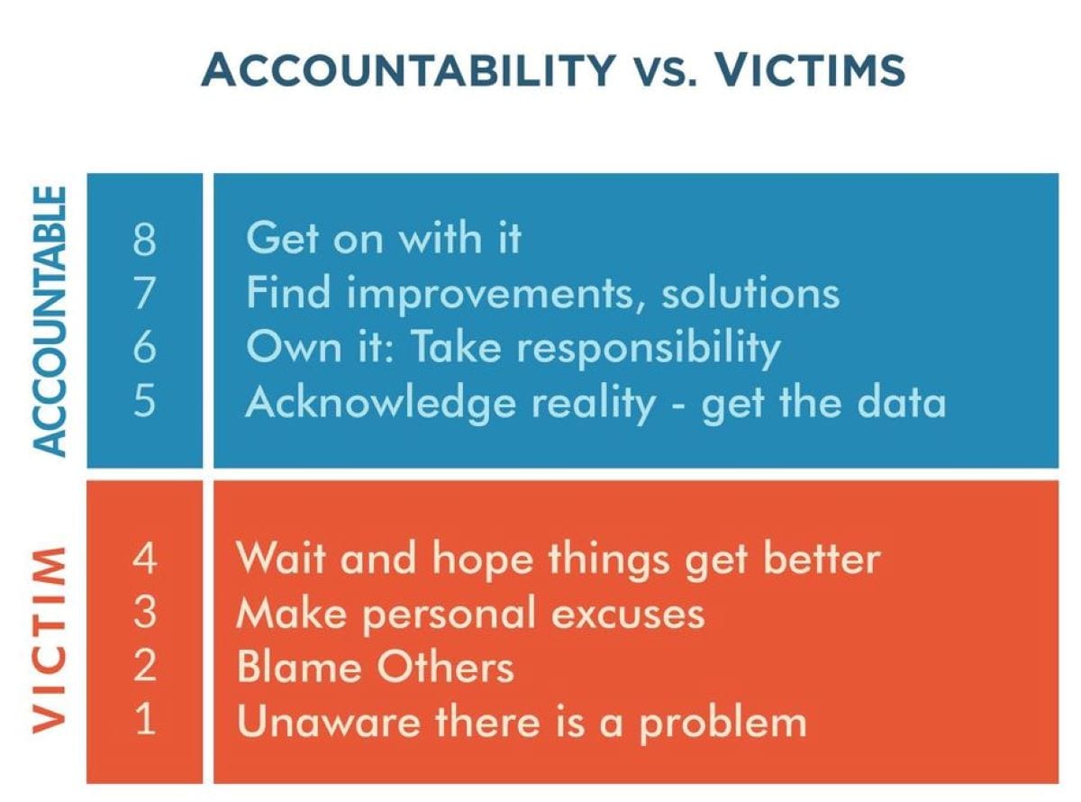 Accountability vs. Victims