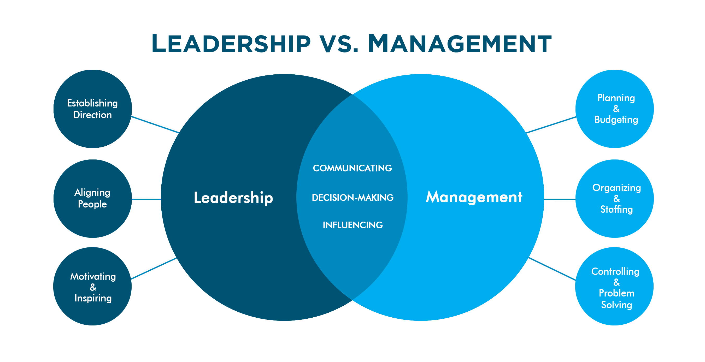 Leadership vs. Management